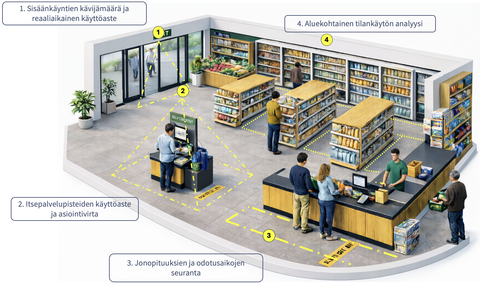 Asiakasvirrat Ruokakaupassa-1
