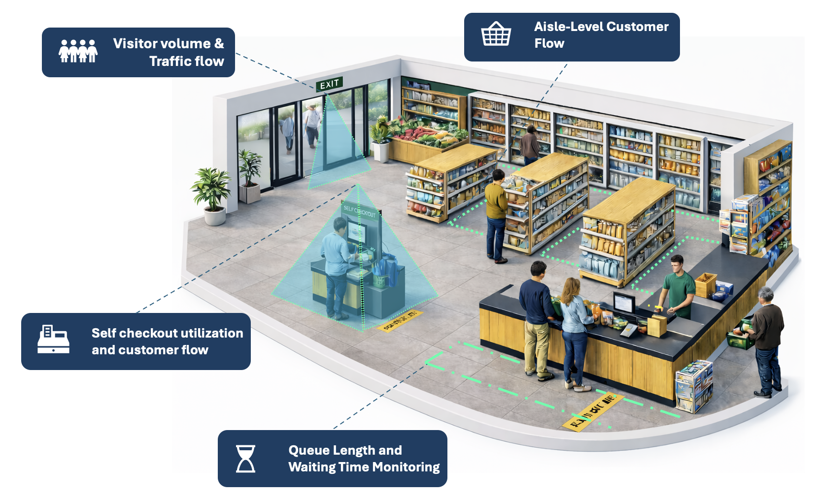 Grocery customer flow